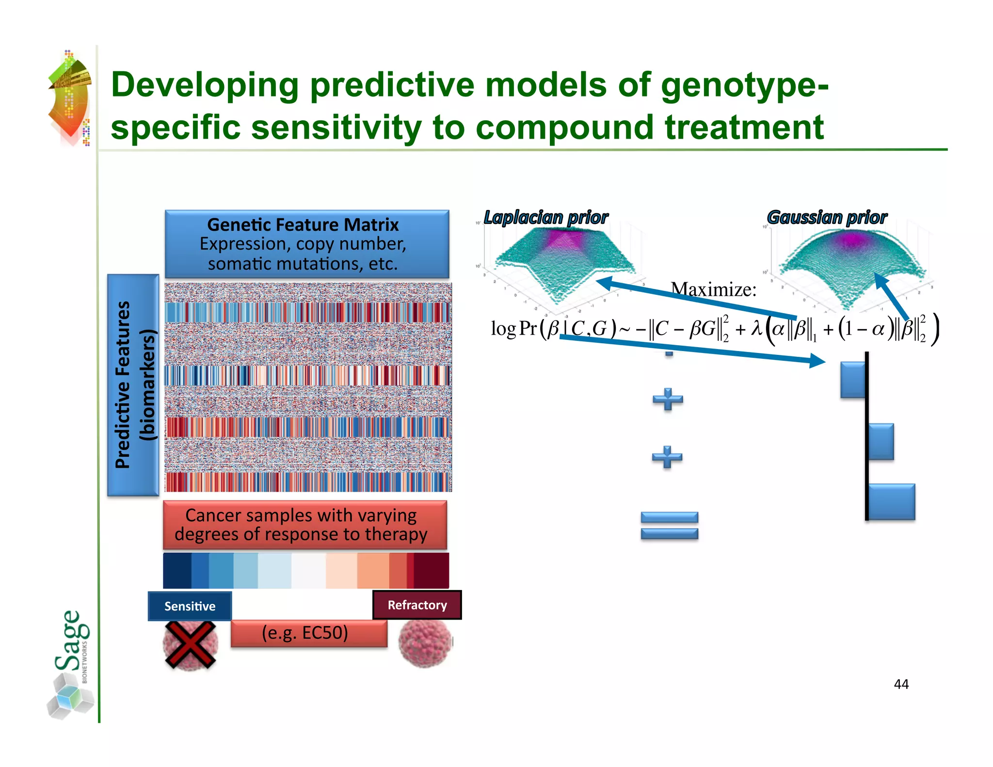 Developing predictive models of genotype-
specific sensitivity to compound treatment

                                     Gene;c	
  Feature	
  Matrix	
                   	
  
                                    Expression,	
  copy	
  number,	
  
                                     somaFc	
  mutaFons,	
  etc.	
  
Predic;ve	
  Features	
  
   (biomarkers)	
  




                               Cancer	
  samples	
  with	
  varying	
  
                              degrees	
  of	
  response	
  to	
  therapy	
  


                            Sensi;ve	
                              Refractory	
  

                                             (e.g.	
  EC50)	
  

                                                                                            44	
  
 