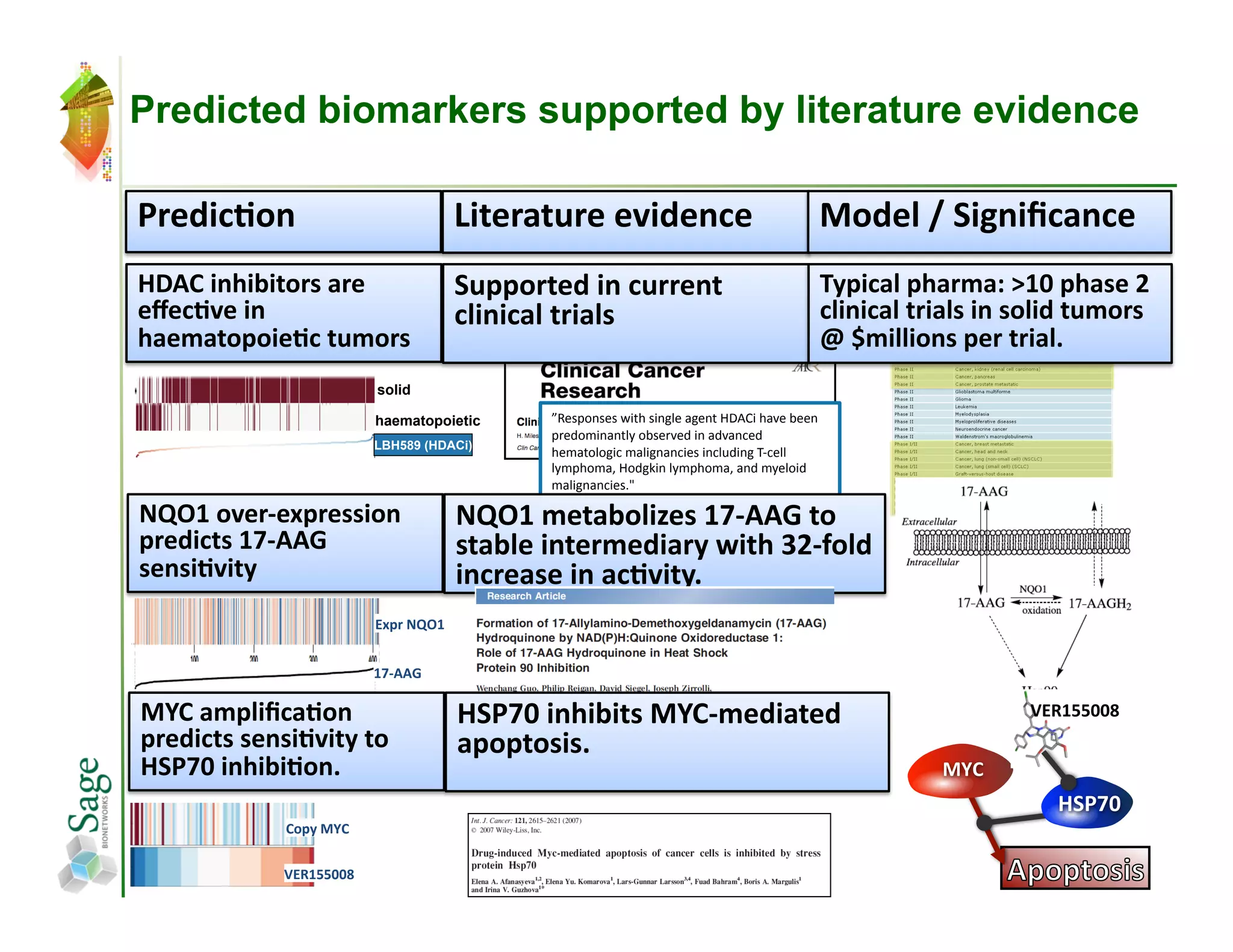Predicted biomarkers supported by literature evidence

Predic;on	
                                 Literature	
  evidence	
                                                   Model	
  /	
  Signiﬁcance	
  
HDAC	
  inhibitors	
  are	
                 Supported	
  in	
  current	
                                               Typical	
  pharma:	
  >10	
  phase	
  2	
  
eﬀec;ve	
  in	
                             clinical	
  trials	
                                                       clinical	
  trials	
  in	
  solid	
  tumors	
  
haematopoie;c	
  tumors	
                                                                                              @	
  $millions	
  per	
  trial.	
  
                               solid

                               haematopoietic         ”Responses	
  with	
  single	
  agent	
  HDACi	
  have	
  been	
  
                                                      predominantly	
  observed	
  in	
  advanced	
  
                               LBH589 (HDACi)
                                                      hematologic	
  malignancies	
  including	
  T-­‐cell	
  
                                                      lymphoma,	
  Hodgkin	
  lymphoma,	
  and	
  myeloid	
  
                                                      malignancies."	
  

NQO1	
  over-­‐expression	
                 NQO1	
  metabolizes	
  17-­‐AAG	
  to	
  
predicts	
  17-­‐AAG	
                      stable	
  intermediary	
  with	
  32-­‐fold	
  
sensi;vity	
                                increase	
  in	
  ac;vity.	
  	
  
                               !"#$%&'()%


                               )*+,,-%

MYC	
  ampliﬁca;on	
                        HSP70	
  inhibits	
  MYC-­‐mediated	
                                                                   %&'())**+$
predicts	
  sensi;vity	
  to	
              apoptosis.	
  
HSP70	
  inhibi;on.	
                                                                                                                   !"#$
                                                                                                                                                        ,-./*$
                  )*+,(-.)(


                  !"#$%%&&'(
 