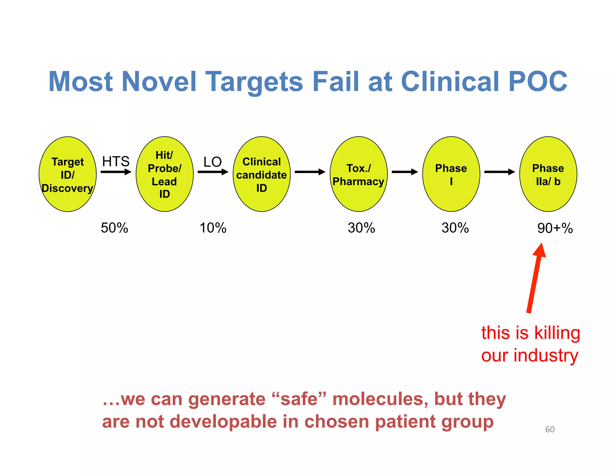 Most Novel Targets Fail at Clinical POC

                    Hit/
  Target    HTS   Probe/   LO     Clinical
                                               Tox./    Phase          Phase
    ID/                          candidate
                   Lead                      Pharmacy     I             IIa/ b
Discovery                            ID
                    ID


            50%            10%                 30%      30%             90+%




                                                                this is killing
                                                                our industry

            …we can generate “safe” molecules, but they
            are not developable in chosen patient group                  60	
  
 