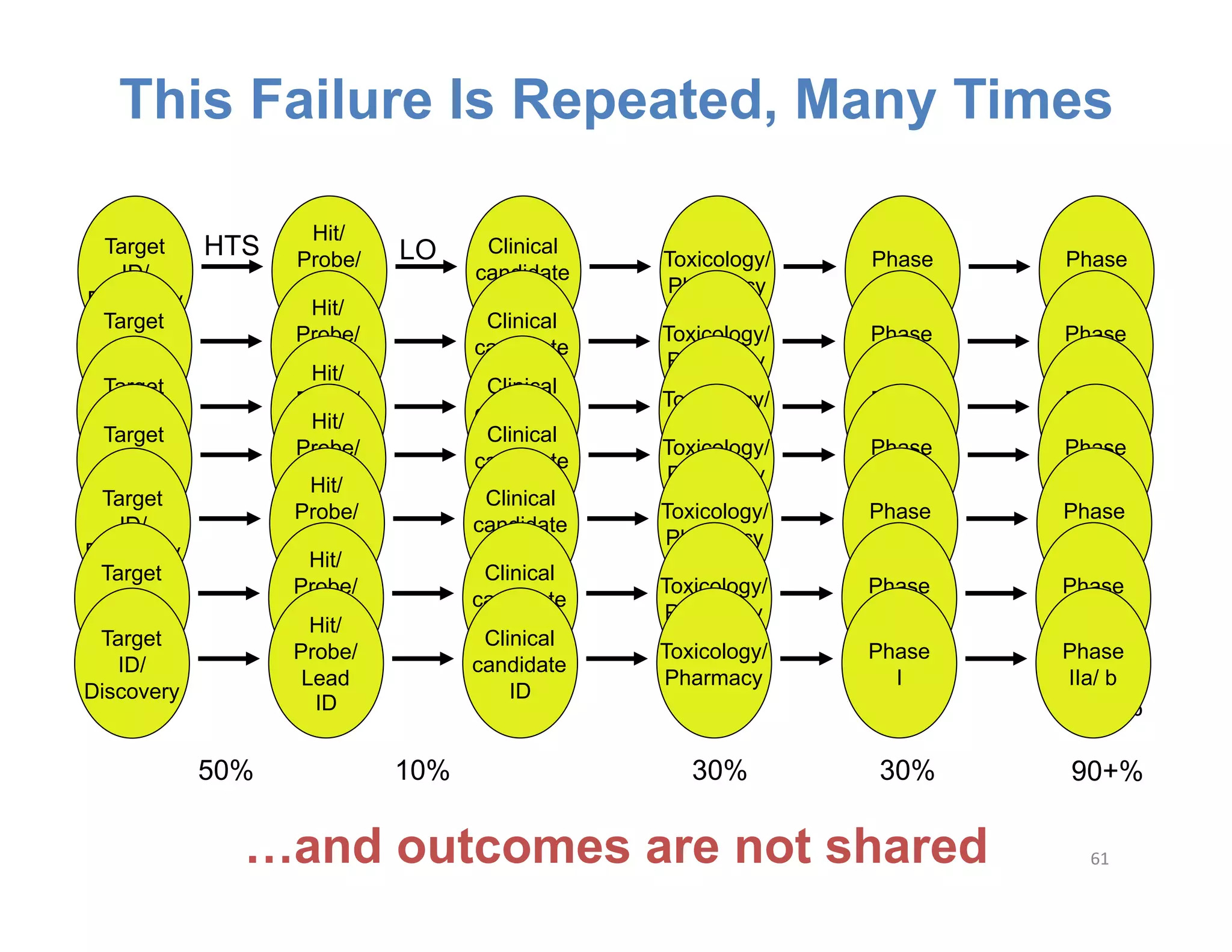 This Failure Is Repeated, Many Times

                    Hit/
 Target     HTS   Probe/   LO     Clinical
                                             Toxicology/   Phase   Phase
   ID/                           candidate
                   Lead                      Pharmacy        I     IIa/ b
Discovery           Hit/             ID
 Target              ID           Clinical
                  Probe/                     Toxicology/   Phase   Phase
   ID/                           candidate
                   Lead                      Pharmacy        I     IIa/ b
Discovery           Hit/             ID         30%         30%     90+%
 Target              ID           Clinical
                  Probe/                     Toxicology/   Phase   Phase
   ID/              Hit/         candidate
 Target            Lead           Clinical   Pharmacy        I     IIa/ b
Discovery         Probe/             ID      Toxicology/   Phase   Phase
   ID/               ID          candidate      30%         30%     90+%
                   Lead                      Pharmacy        I     IIa/ b
Discovery           Hit/             ID
 Target              ID           Clinical
                  Probe/                     Toxicology/
                                                30%        Phase
                                                            30%    Phase
                                                                    90+%
   ID/                           candidate
                   Lead                      Pharmacy        I     IIa/ b
Discovery           Hit/             ID
 Target             ID            Clinical      30%         30%     90+%
                  Probe/                     Toxicology/   Phase   Phase
   ID/                           candidate
                   Lead                      Pharmacy        I     IIa/ b
Discovery           Hit/             ID         30%        30%     90+%
 Target             ID            Clinical
                  Probe/                     Toxicology/   Phase   Phase
   ID/                           candidate
                   Lead                      Pharmacy        I     IIa/ b
Discovery                            ID
                    ID                          30%        30%     90+%

            50%            10%                  30%        30%     90+%

              …and outcomes are not shared                           61	
  
 