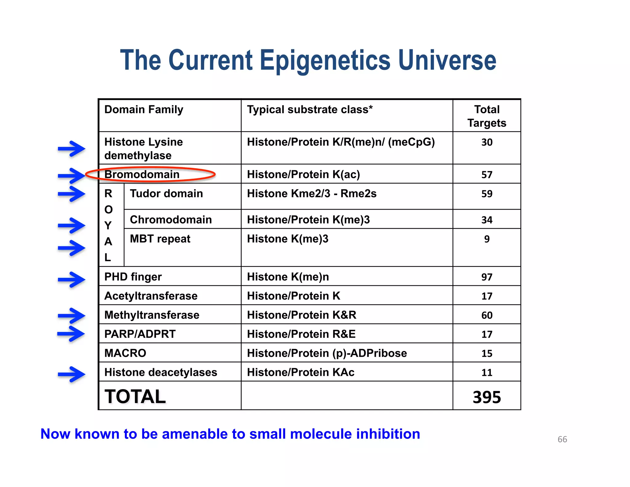 The Current Epigenetics Universe
        Domain Family          Typical substrate class*             Total
                                                                   Targets
        Histone Lysine         Histone/Protein K/R(me)n/ (meCpG)     30	
  
        demethylase
        Bromodomain            Histone/Protein K(ac)                 57	
  
        R   Tudor domain       Histone Kme2/3 - Rme2s                59	
  
        O
            Chromodomain       Histone/Protein K(me)3                34	
  
        Y
        A   MBT repeat         Histone K(me)3                         9	
  
        L
        PHD finger             Histone K(me)n                        97	
  
        Acetyltransferase      Histone/Protein K                     17	
  
        Methyltransferase      Histone/Protein K&R                   60	
  
        PARP/ADPRT             Histone/Protein R&E                   17	
  
        MACRO                  Histone/Protein (p)-ADPribose         15	
  
        Histone deacetylases   Histone/Protein KAc                   11	
  

                                                                   395	
  
Now known to be amenable to small molecule inhibition                         66	
  
 