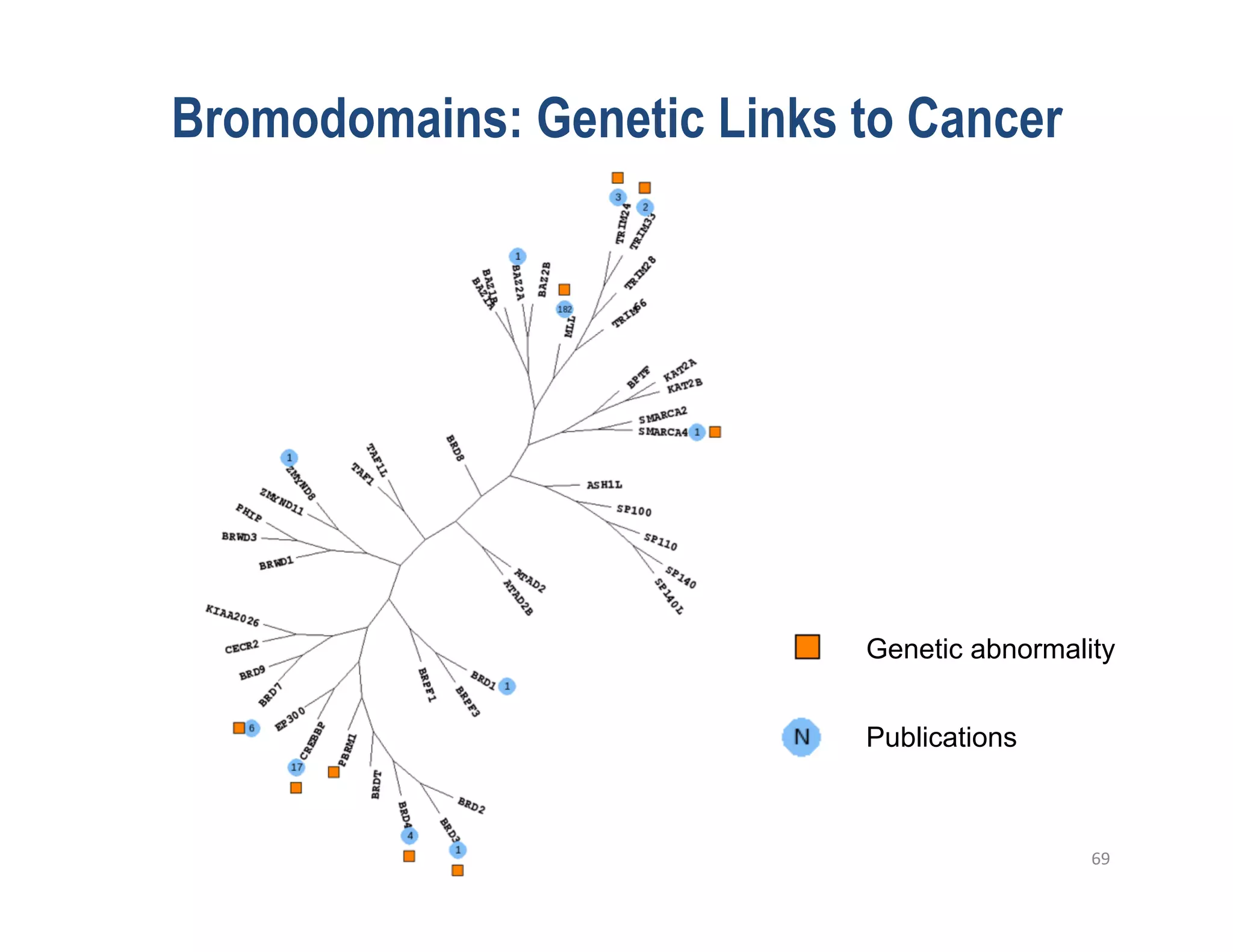 Bromodomains: Genetic Links to Cancer




                            Genetic abnormality


                            Publications



                                             69	
  
 