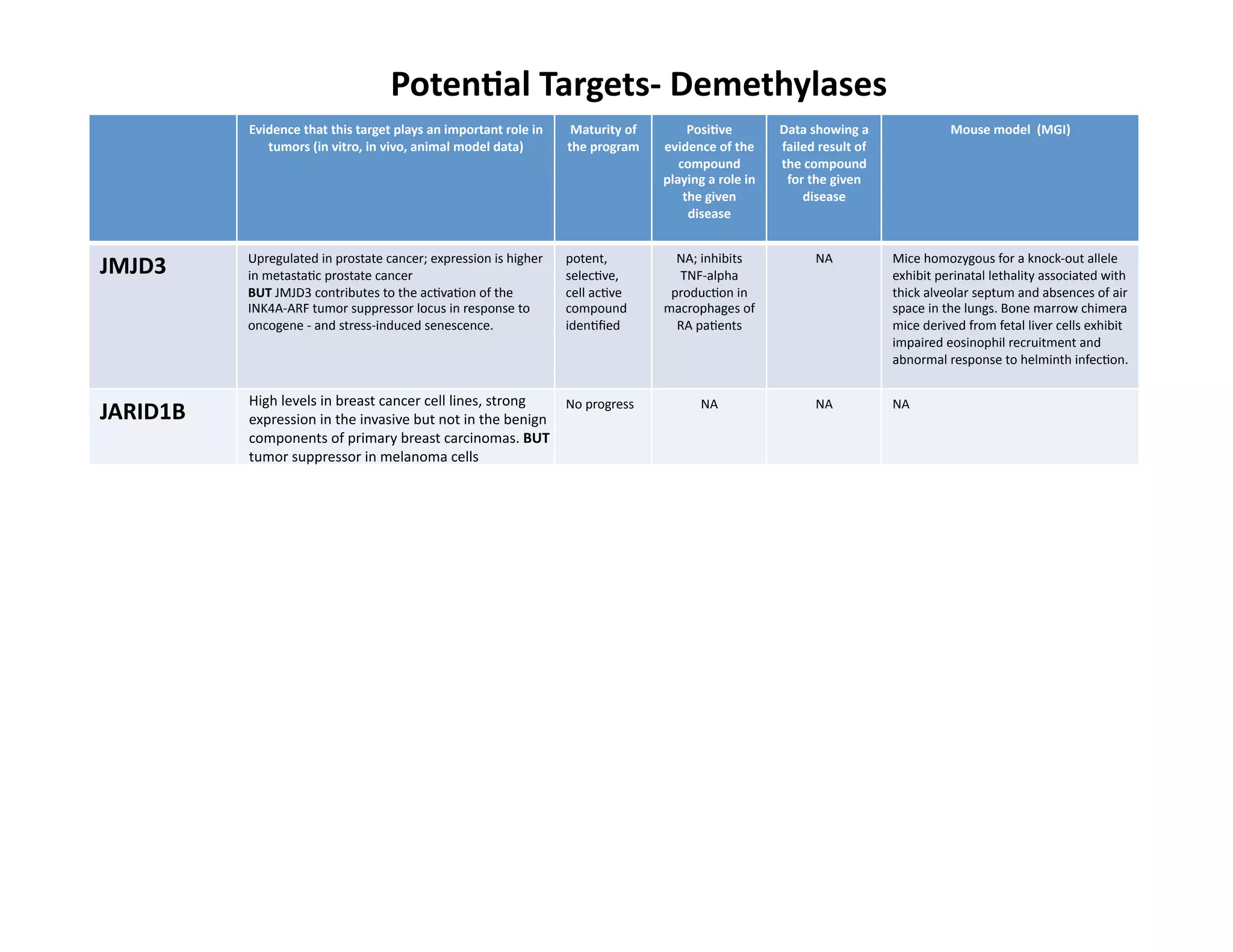 Poten;al	
  Targets-­‐	
  Demethylases	
  
              Evidence	
  that	
  this	
  target	
  plays	
  an	
  important	
  role	
  in	
      Maturity	
  of	
          Posi;ve	
                   Data	
  showing	
  a	
                      Mouse	
  model	
  	
  (MGI)	
  
                 tumors	
  (in	
  vitro,	
  in	
  vivo,	
  animal	
  model	
  data)	
            the	
  program	
      evidence	
  of	
  the	
          failed	
  result	
  of	
  
                                                                                                                          compound	
                    the	
  compound	
  
                                                                                                                       playing	
  a	
  role	
  in	
      for	
  the	
  given	
  
                                                                                                                           the	
  given	
                    disease	
  
                                                                                                                            disease	
  


              Upregulated	
  in	
  prostate	
  cancer;	
  expression	
  is	
  higher	
           potent,	
               NA;	
  inhibits	
  	
                    NA	
               Mice	
  homozygous	
  for	
  a	
  knock-­‐out	
  allele	
  
JMJD3	
       in	
  metastaFc	
  prostate	
  cancer	
                                            selecFve,	
             TNF-­‐alpha	
                                               exhibit	
  perinatal	
  lethality	
  associated	
  with	
  
              BUT	
  JMJD3	
  contributes	
  to	
  the	
  acFvaFon	
  of	
  the	
                cell	
  acFve	
        producFon	
  in	
                                            thick	
  alveolar	
  septum	
  and	
  absences	
  of	
  air	
  
              INK4A-­‐ARF	
  tumor	
  suppressor	
  locus	
  in	
  response	
  to	
              compound	
            macrophages	
  of	
                                           space	
  in	
  the	
  lungs.	
  Bone	
  marrow	
  chimera	
  
              oncogene	
  -­‐	
  and	
  stress-­‐induced	
  senescence.	
  	
                    idenFﬁed	
              RA	
  paFents	
                                             mice	
  derived	
  from	
  fetal	
  liver	
  cells	
  exhibit	
  
                                                                                                                                                                                     impaired	
  eosinophil	
  recruitment	
  and	
  
                                                                                                                                                                                     abnormal	
  response	
  to	
  helminth	
  infecFon.	
  

              High	
  levels	
  in	
  breast	
  cancer	
  cell	
  lines,	
  strong	
       No	
  progress	
                       NA	
                            NA	
               NA	
  
JARID1B	
     expression	
  in	
  the	
  invasive	
  but	
  not	
  in	
  the	
  benign	
  
              components	
  of	
  primary	
  breast	
  carcinomas.	
  BUT	
  
              tumor	
  suppressor	
  in	
  melanoma	
  cells	
  
 