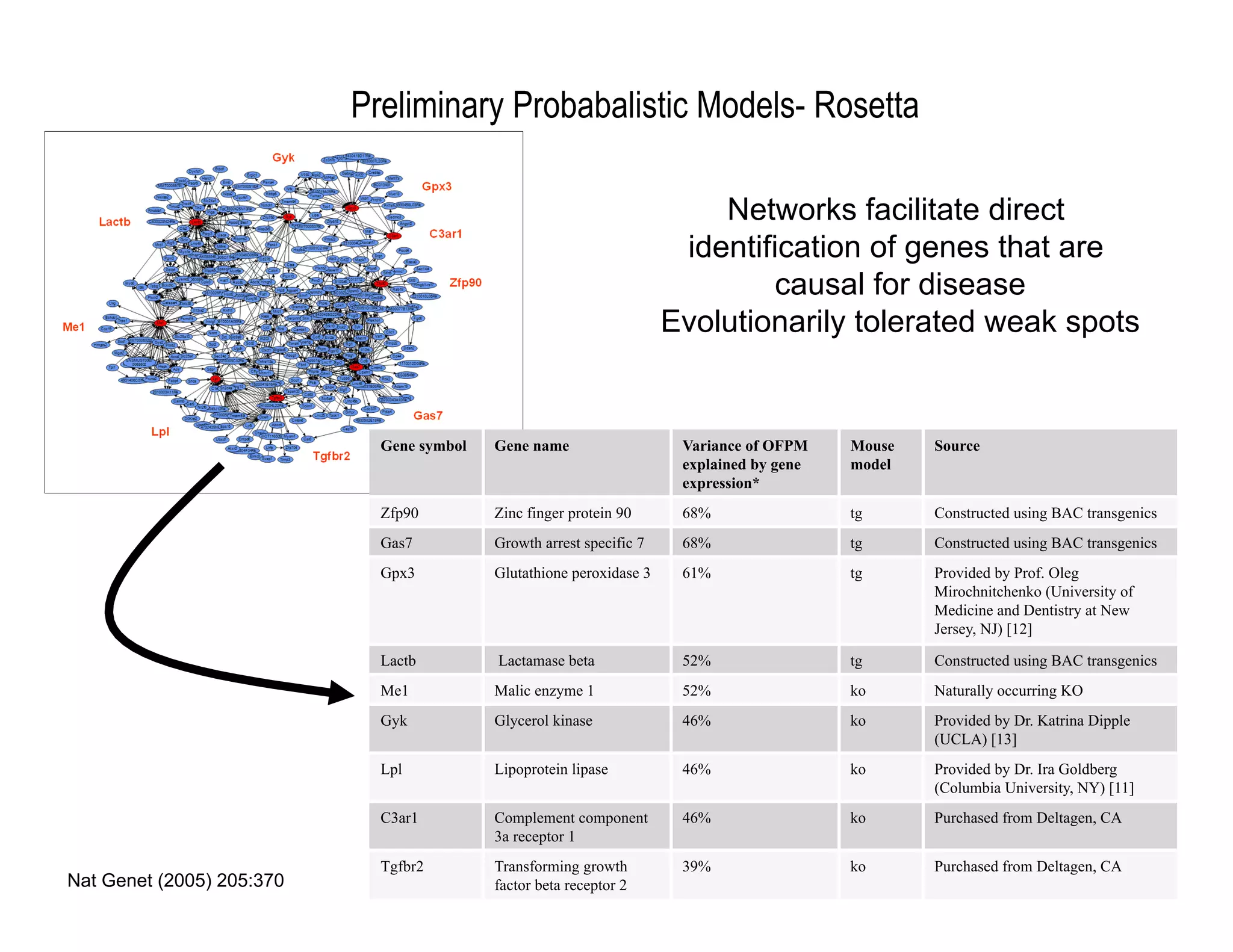 Preliminary Probabalistic Models- Rosetta

                                                                          Networks facilitate direct
                                                                       identification of genes that are
                                                                               causal for disease
                                                                      Evolutionarily tolerated weak spots


                             Gene symbol   Gene name                   Variance of OFPM    Mouse   Source
                                                                       explained by gene   model
                                                                       expression*
                             Zfp90         Zinc finger protein 90      68%                 tg      Constructed using BAC transgenics
                             Gas7          Growth arrest specific 7    68%                 tg      Constructed using BAC transgenics
                             Gpx3          Glutathione peroxidase 3    61%                 tg      Provided by Prof. Oleg
                                                                                                   Mirochnitchenko (University of
                                                                                                   Medicine and Dentistry at New
                                                                                                   Jersey, NJ) [12]

                             Lactb         Lactamase beta              52%                 tg      Constructed using BAC transgenics
                             Me1           Malic enzyme 1              52%                 ko      Naturally occurring KO
                             Gyk           Glycerol kinase             46%                 ko      Provided by Dr. Katrina Dipple
                                                                                                   (UCLA) [13]
                             Lpl           Lipoprotein lipase          46%                 ko      Provided by Dr. Ira Goldberg
                                                                                                   (Columbia University, NY) [11]
                             C3ar1         Complement component        46%                 ko      Purchased from Deltagen, CA
                                           3a receptor 1
                             Tgfbr2        Transforming growth         39%                 ko      Purchased from Deltagen, CA
Nat Genet (2005) 205:370                   factor beta receptor 2
 