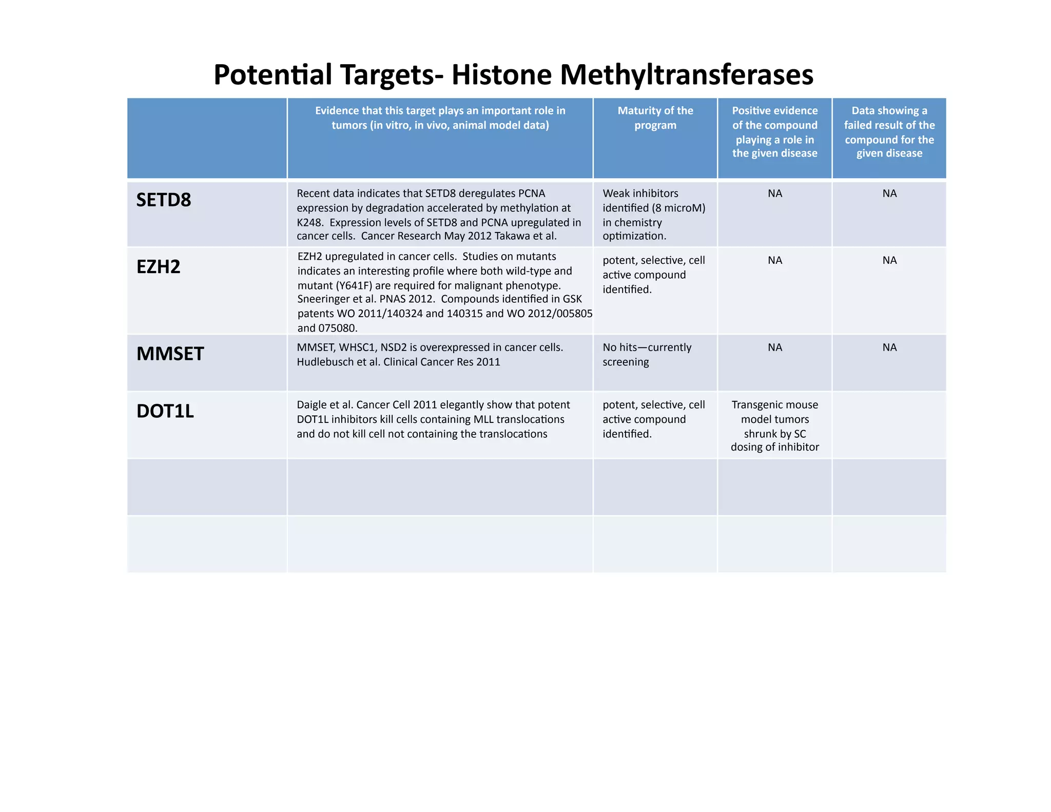 Poten;al	
  Targets-­‐	
  Histone	
  Methyltransferases	
  
                         Evidence	
  that	
  this	
  target	
  plays	
  an	
  important	
  role	
  in	
            Maturity	
  of	
  the	
        Posi;ve	
  evidence	
               Data	
  showing	
  a	
  
                            tumors	
  (in	
  vitro,	
  in	
  vivo,	
  animal	
  model	
  data)	
                     program	
                    of	
  the	
  compound	
           failed	
  result	
  of	
  the	
  
                                                                                                                                                   playing	
  a	
  role	
  in	
     compound	
  for	
  the	
  
                                                                                                                                                  the	
  given	
  disease	
            given	
  disease	
  


                    Recent	
  data	
  indicates	
  that	
  SETD8	
  deregulates	
  PCNA	
                      Weak	
  inhibitors	
                           NA	
                               NA	
  
SETD8	
             expression	
  by	
  degradaFon	
  accelerated	
  by	
  methylaFon	
  at	
                  idenFﬁed	
  (8	
  microM)	
  
                    K248.	
  	
  Expression	
  levels	
  of	
  SETD8	
  and	
  PCNA	
  upregulated	
  in	
     in	
  chemistry	
  
                    cancer	
  cells.	
  	
  Cancer	
  Research	
  May	
  2012	
  Takawa	
  et	
  al.	
         opFmizaFon.	
  
                    EZH2	
  upregulated	
  in	
  cancer	
  cells.	
  	
  Studies	
  on	
  mutants	
        potent,	
  selecFve,	
  cell	
                     NA	
                               NA	
  
EZH2	
              indicates	
  an	
  interesFng	
  proﬁle	
  where	
  both	
  wild-­‐type	
  and	
       acFve	
  compound	
  
                    mutant	
  (Y641F)	
  are	
  required	
  for	
  malignant	
  phenotype.	
  	
           idenFﬁed.	
  	
  	
  
                    Sneeringer	
  et	
  al.	
  PNAS	
  2012.	
  	
  Compounds	
  idenFﬁed	
  in	
  GSK	
  
                    patents	
  WO	
  2011/140324	
  and	
  140315	
  and	
  WO	
  2012/005805	
  
                    and	
  075080.	
  
                    MMSET,	
  WHSC1,	
  NSD2	
  is	
  overexpressed	
  in	
  cancer	
  cells.	
  	
            No	
  hits—currently	
                         NA	
                               NA	
  
MMSET	
             Hudlebusch	
  et	
  al.	
  Clinical	
  Cancer	
  Res	
  2011	
                             screening	
  


                    Daigle	
  et	
  al.	
  Cancer	
  Cell	
  2011	
  elegantly	
  show	
  that	
  potent	
     potent,	
  selecFve,	
  cell	
     Transgenic	
  mouse	
  
DOT1L	
             DOT1L	
  inhibitors	
  kill	
  cells	
  containing	
  MLL	
  translocaFons	
               acFve	
  compound	
                  model	
  tumors	
  
                    and	
  do	
  not	
  kill	
  cell	
  not	
  containing	
  the	
  translocaFons	
            idenFﬁed.	
                           shrunk	
  by	
  SC	
  
                                                                                                                                                  dosing	
  of	
  inhibitor	
  
 
