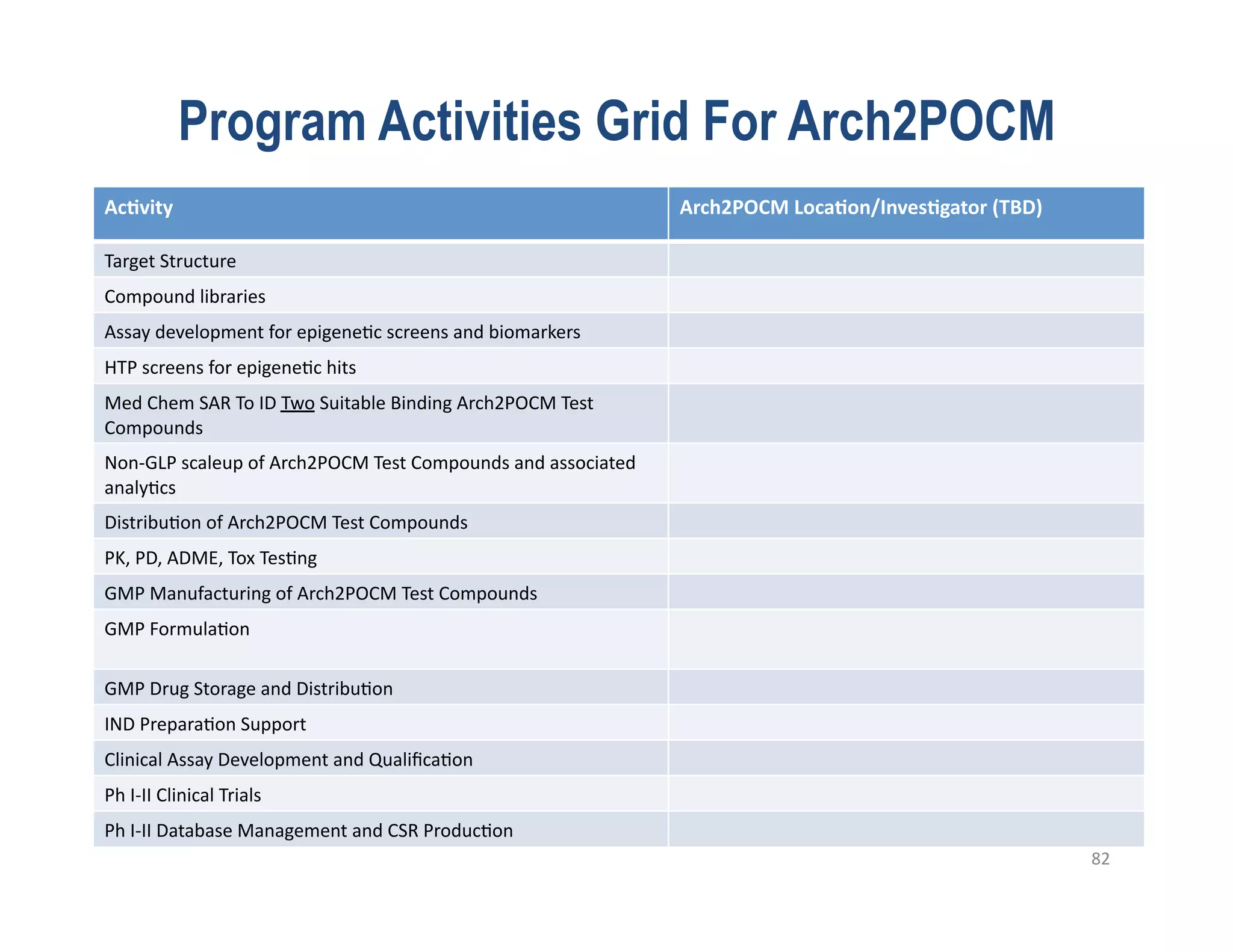 Program Activities Grid For Arch2POCM
Ac;vity	
  	
                                                                           Arch2POCM	
  Loca;on/Inves;gator	
  (TBD)	
  

Target	
  Structure	
  
Compound	
  libraries	
  
Assay	
  development	
  for	
  epigeneFc	
  screens	
  and	
  biomarkers	
  
HTP	
  screens	
  for	
  epigeneFc	
  hits	
  
Med	
  Chem	
  SAR	
  To	
  ID	
  Two	
  Suitable	
  Binding	
  Arch2POCM	
  Test	
  
Compounds	
  
Non-­‐GLP	
  scaleup	
  of	
  Arch2POCM	
  Test	
  Compounds	
  and	
  associated	
  
analyFcs	
  
DistribuFon	
  of	
  Arch2POCM	
  Test	
  Compounds	
  
PK,	
  PD,	
  ADME,	
  Tox	
  TesFng	
  
GMP	
  Manufacturing	
  of	
  Arch2POCM	
  Test	
  Compounds	
  
GMP	
  FormulaFon	
  

GMP	
  Drug	
  Storage	
  and	
  DistribuFon	
  
IND	
  PreparaFon	
  Support	
  
Clinical	
  Assay	
  Development	
  and	
  QualiﬁcaFon	
  
Ph	
  I-­‐II	
  Clinical	
  Trials	
  
Ph	
  I-­‐II	
  Database	
  Management	
  and	
  CSR	
  ProducFon	
  
                                                                                                                                        82	
  
 