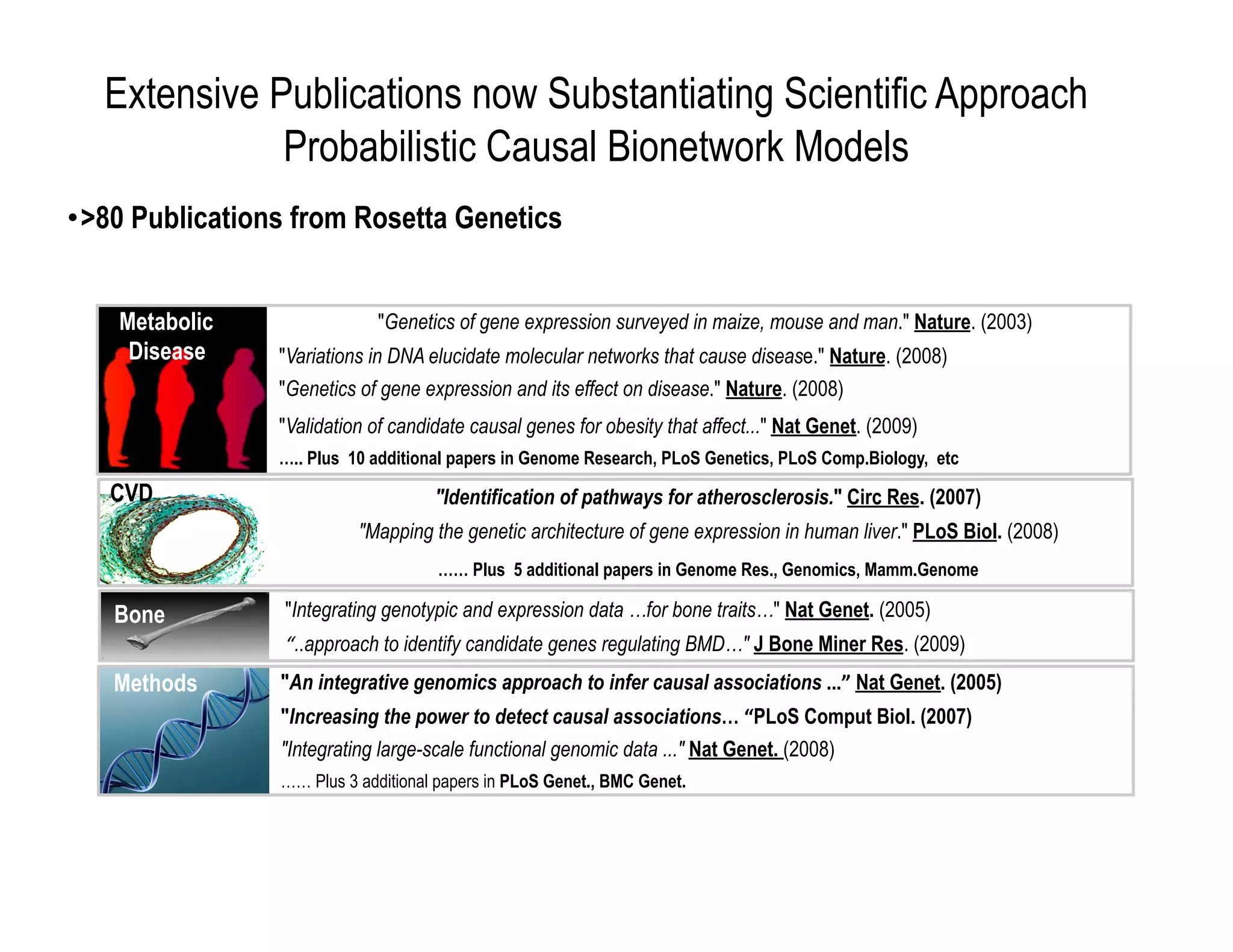 Extensive Publications now Substantiating Scientific Approach
              Probabilistic Causal Bionetwork Models
• >80 Publications from Rosetta Genetics


    Metabolic                "Genetics of gene expression surveyed in maize, mouse and man." Nature. (2003)
     Disease     "Variations in DNA elucidate molecular networks that cause disease." Nature. (2008)
                 "Genetics of gene expression and its effect on disease." Nature. (2008)
                 "Validation of candidate causal genes for obesity that affect..." Nat Genet. (2009)
                 ….. Plus 10 additional papers in Genome Research, PLoS Genetics, PLoS Comp.Biology, etc
   CVD                               "Identification of pathways for atherosclerosis." Circ Res. (2007)
                           "Mapping the genetic architecture of gene expression in human liver." PLoS Biol. (2008)
                                     …… Plus 5 additional papers in Genome Res., Genomics, Mamm.Genome

   Bone          "Integrating genotypic and expression data …for bone traits…" Nat Genet. (2005)
                                                            d
                 “..approach to identify candidate genes regulating BMD…" J Bone Miner Res. (2009)
   Methods       "An integrative genomics approach to infer causal associations ...”	
  Nat Genet. (2005)
                 "Increasing the power to detect causal associations… “PLoS Comput Biol. (2007)
                 "Integrating large-scale functional genomic data ..." Nat Genet. (2008)
                 …… Plus 3 additional papers in PLoS Genet., BMC Genet.
 