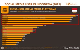 SOCIAL MEDIA USER IN INDONESIA (2021)
6
 