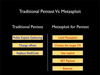 Traditional PentestVs Metasploit
Public Exploit Gathering
Change offsets
Replace ShellCode
Load Metasploit
Choose the targ...