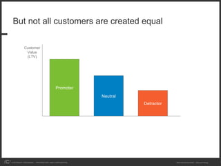 But not all customers are created equal Neutral Promoter Detractor Customer Value (LTV) 