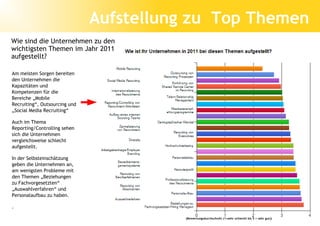 Aufstellung zu Top Themen
Wie sind die Unternehmen zu den
wichtigsten Themen im Jahr 2011
aufgestellt?

Am meisten Sorgen bereiten
den Unternehmen die
Kapazitäten und
Kompetenzen für die
Bereiche „Mobile
Recruiting“, Outsourcing und
„Social Media Recruiting“

Auch im Thema
Reporting/Controlling sehen
sich die Unternehmen
vergleichsweise schlecht
aufgestellt.

In der Selbsteinschätzung
geben die Unternehmen an,
am wenigsten Probleme mit
den Themen „Beziehungen
zu Fachvorgesetzten“
„Auswahlverfahren“ und
Personalaufbau zu haben.

.

                                         (Bewertungsdurchschnitt (1=sehr schlecht bis 5 = sehr gut))
 