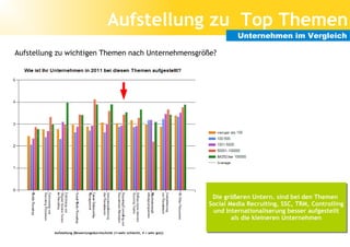 Aufstellung zu Top Themen
                                                                                          Unternehmen im Vergleich

Aufstellung zu wichtigen Themen nach Unternehmensgröße?

x




                                                                                  Die größeren Untern. sind bei den Themen
                                                                                   Die größeren Untern. sind bei den Themen
                                                                                 Social Media Recruiting, SSC, TRM, Controlling
                                                                                 Social Media Recruiting, SSC, TRM, Controlling
                                                                                  und Internationaliserung besser aufgestellt
                                                                                   und Internationaliserung besser aufgestellt
                                                                                         als die kleineren Unternehmen
                                                                                         als die kleineren Unternehmen

          Aufstellung (Bewertungsdurchschnitt (1=sehr schlecht, 4 = sehr gut))
 