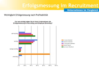 Erfolgsmessung im Recruitment
                                                 Unternehmen im Vergleich

Wichtigkeit Erfolgsmessung nach Profitabilität

x
 
