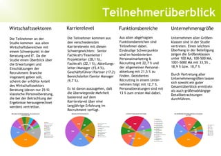 Teilnehmerüberblick
Wirtschaftssektoren            Karrierelevel                     Funktionsbereiche             Unternehmensgröße

Die Teilnehmer an der          Die Teilnehmer kommen aus         Aus allen abgefragten         Unternehmen aller Größen-
Studie kommen aus allen        den verschiedensten               Funktionsbereichen sind       klassen sind in der Studie
Wirtschaftsbereichen mit       Karriereleveln mit diesen         Teilnehmer dabei.             vertreten. Einen leichten
einem Schwerpunkt in der       Schwergewichten: Senior           Eindeutige Schwerpunkte       Überhang in der Beteiligung
Beratung und IT. Da die        Fachkraft/Teamleiter/             sind im kombinierten          zeigen die Größenklassen
                               Projektleiter (28,1 %),           Personalmarketing &           unter 100 MA, 100-500 MA,
Studie einen Überblick über
                               Fachkraft (22,1 %), Abteilungs-   Recruiting mit 22,7 % und     1001-5000 MA mit 33,5% ,
die Erwartungen und
                               leiter/Manager (15,4 %),          der allgemeinen Personal-     18,9 % bzw. 18,7 %
Einschätzungen der
Recruitment Branche            Geschäftsführer/Partner (17,2)    abteilung mit 21,5 % zu
                                                                 finden. Dezidiertes           Durch Vertretung aller
insgesamt geben soll,          Bereichsleiter/Senior Manager
                                                                 Recruiting in einem Unter-    Unternehmensgrößen lassen
scheint der erhöhte Anteil     (9,7 %).
                                                                                               sich sowohl ein guter
des Wirtschaftssektors                                           nehmen folgt mit 12,7 %.
                                                                                               Gesamtüberblick ermitteln
Beratung (davon nur 25 %l      Es ist davon auszugehen, daß      Personalberatungen sind mit
                                                                                               als auch größenabhängige
klassische Personalberatung,   die überwiegende Mehrheit         13 % zum ersten Mal dabei.
                                                                                               Detailbetrachtungen
die bei der Betrachtung der    basierend auf dem
                                                                                               durchführen.
Ergebnisse herausgerechnet     Karrierelevel über eine
werden) vertretbar.            langjährige Erfahrung im
                               Recruitment verfügt.
 