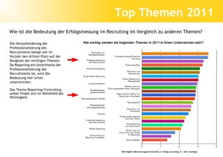 Top Themen 2011
Wie ist die Bedeutung der Erfolgsmessung im Recruiting im Vergleich zu anderen Themen?

Die Herausforderung der
Professionalisierung des
Recruitments belegt wie im
Vorjahr den dritten Platz auf der
Rangliste der wichtigen Themen.
Da Reporting ein Unterthema der
Professionalisierung des
Recruitments ist, wird die
Bedeutung hier schon
unterstrichen.

Das Thema Reporting/Controlling
selber findet sich im Mittelfeld der
Wichtigkeit.




                                                  Wichtigkeit (Bewertungsdurchschnitt (1=völlig unwichtig, 4 = sehr wichiig))
 
