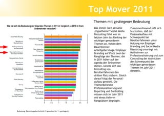 Top Mover 2011
                                                                     Themen mit gestiegener Bedeutung
                                                                     Das immer noch aktuelle         Zusammenfassend läßt sich
                                                                     „Hypethema“ Social Media        feststellen, daß der
                                                                     Recruiting führt wie im         Personalaufbau mit
                                                                     letzten Jahr das Ranking der    Schwerpunkt bei
                                                                     wichtiger gewordenen            Berufserfahrenen unter
                                                                     Themen an. Neben dem            Nutzung von Employer
                                                                     Dauerbrenner                    Branding und Social Media
                                                                     Arbeitgeberimage/Employer       Recruiting unterlegt mit
                                                                     Branding auf Platz zwei der     Maßnahmen zur
                                                                     Rangfolge der Themen, die       Professionalisierung und zum
                                                                     in 2011 höher auf der           Controlling der Aktivitäten
                                                                     Agenda der Teilnehmer           den Schwerpunkt der
                                                                     stehen, konnte sich das         wichtiger gewordenen
                                                                                                     Themen im Jahr 2011
                                                                     Recruiting von
                                                                                                     darstellt.
                                                                     Berufserfahrenen den
                                                                     dritten Platz sichern. Gleich
                                                                     darauf folgt der Personal-
                                                                     aufbau generell. Die
                                                                     Themenbereiche
                                                                     Professionalisierung und
                                                                     Reporting und Controlling
                                                                     müssen sich im Jahr 2011
                                                                     mit etwas tieferen
                                                                     Rangplätzen begnügen.


Bedeutung (Bewertungsdurchschnitt (1=gesunken bis 3 = gestiegen))
 