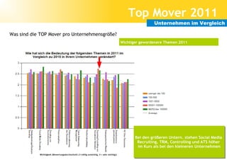 Top Mover 2011
                                                                                                          Unternehmen im Vergleich

Was sind die TOP Mover pro Unternehmensgröße?
                                                                                          Wichtiger gewordenere Themen 2011
x




                                                                                                 Bei den größeren Untern. stehen Social Media
                                                                                                 Bei den größeren Untern. stehen Social Media
                                                                                                  Recruiting, TRM, Controlling und ATS höher
                                                                                                  Recruiting, TRM, Controlling und ATS höher
                                                                                                  im Kurs als bei den kleineren Unternehmen
                                                                                                   im Kurs als bei den kleineren Unternehmen
            Wichtigkeit (Bewertungsdurchschnitt (1=völlig unwichtig, 4 = sehr wichiig))
 