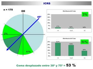 Coma desplazado entre 30º y 75º =  53 %   OD 45º 51% 2% n = 179 2% 51% ICRS 