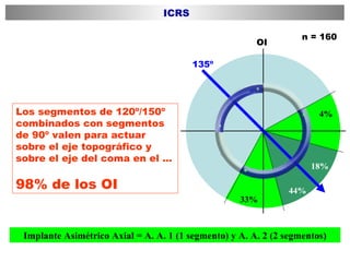OI 135º 44% 18% 33% 4% n = 160 ICRS Implante Asimétrico Axial = A. A. 1 (1 segmento) y A. A. 2 (2 segmentos) Los segmentos de 120º/150º combinados con segmentos de 90º valen para actuar sobre el eje topográfico y sobre el eje del coma en el … 98% de los OI  