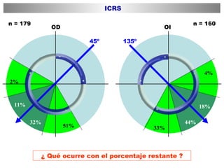 OD 45º 32% 11% 51% 2% ¿ Qué ocurre con el porcentaje restante ? n = 179 ICRS OI 135º 44% 18% 33% 4% n = 160 