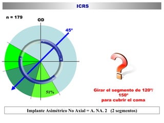 OD 45º 51% n = 179 Girar el segmento de 120º/150º para cubrir el coma Implante Asimétrico No Axial = A. NA. 2  (2 segmentos) ICRS 