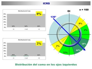 OI 135º 44% 18% 33% 0% 2% 4% n = 160 Distribución del coma en los ojos izquierdos 0% 2% ICRS 
