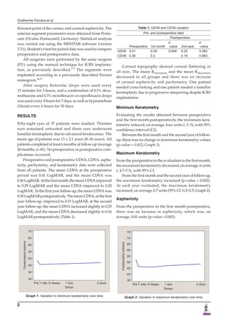 2
Guilherme Ferrara et al
thinnest point of the cornea, and corneal asphericity. The
anterior segment parameters were obtained from Penta-
cam (Oculus Pentacam®, Germany). Statistical analysis
was carried out using the MINITAB software (version
3.3.1). Student’s t-test for paired data was used to compare
preoperative and postoperative data.
All surgeries were performed by the same surgeon
(P.F.) using the manual technique for ICRS implanta-
tion, as previously described.1-5
The segments were
implanted according to a previously described Ferrara
nomogram.16,17
After surgery Ketorolac drops were used every
15 minutes for 3 hours, and a combination of 0.1% dexa-
methasone and 0.3% moxifloxacin or ciprofloxacin drops
was used every 4 hours for 7 days, as well as hypromellose
(Alcon) every 6 hours for 30 days.
RESULTS
Fifty-eight eyes of 37 patients were studied. Thirteen
eyes remained untreated and three eyes underwent
lamellar keratoplasty due to advanced keratoconus. The
mean age of patients was 13 ± 2.1 years (8–16 years). All
patients completed at least 6 months of follow-up (average
20 months, 6–81). No preoperative or postoperative com-
plications occurred.
Preoperative and postoperative UDVA, CDVA, asphe-
ricity, pachymetry, and keratometry data were collected
from all patients. The mean UDVA at the preoperative
period was 0.41 LogMAR, and the mean CDVA was
0.36LogMAR.Atthefirstmonth,themeanUDVAimproved
to 0.29 LogMAR and the mean CDVA improved to 0.20
LogMAR. At the first year follow-up, the mean UDVA was
0.30 LogMAR postoperatively. The mean CDVA, at the first
year follow-up, improved to 0.15 LogMAR, at the second
year follow-up, the mean UDVA increased slightly to 0.25
LogMAR, and the mean CDVA decreased slightly to 0.16
LogMAR postoperatively (Table 1).
Corneal topography showed corneal flattening in
all eyes. The mean Kminimum and the mean Kmaximum
decreased in all groups and there was an increase
of corneal asphericity and pachymetry. One patient
needed cross-linking and one patient needed a lamellar
keratoplasty due to progressive steepening despite ICRS
implantation.
Minimum Keratometry
Evaluating the results obtained between preoperative
and the first month postoperatively, the minimum kera-
tometry reduced, on average, four units (: 3–5), with 95%
confidence interval (CI).
Between the first month and the second year of follow-
up, there was no change in minimum keratometry values
(p-value = 0.412; Graph 1).
Maximum Keratometry
From the preoperative to the evaluation in the first month,
the maximum keratometry decreased, on average, 6 units
(: 4.7–7.3), with 95% CI.
From the first month and the second year of follow-up,
the maximum keratometry increased (p-value = 0.002).
At each year evaluated, the maximum keratometry
increased, on average, 0.7 units (95% CI: 0.2–0.5; Graph 2).
Asphericity
From the preoperative to the first month postoperative,
there was an increase in asphericity, which was, on
average, 0.61 units (p-value < 0.001).
Table 1: UDVA and CDVA variation
Pre- and postoperative data
Preoperative
Postoperative
1st month
p
-value 2nd year
p
-value
UDVA 0.41 0.29 0.004 0.25 0.262
CDVA 0.36 0.2 0.16 0.983
Graph 1: Variation in minimum keratometry over time Graph 2: Variation in maximum keratometry over time
 