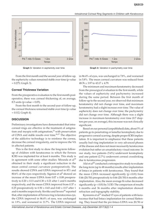 International Journal of Keratoconus and Ectatic Corneal Diseases, July-December 2017;6(2):1-4 3
IJKECD
Intrastromal Corneal Ring Segments in Children with Keratoconus
From the first month and the second year of follow-up,
the asphericity values remained stable over time (p-value
= 0.275; Graph 3).
Corneal Thickness Variation
From the preoperative evaluation to the first month post-
operative, there was corneal thickening of, on average,
8.5 units (p-value = 0.05).
From the first month to the second year of follow-up,
the corneal thickness remained stable over time (p-value
= 0.112; Graph 4).
DISCUSSION
Preliminary investigations have demonstrated that intra-
corneal rings are effective in the treatment of astigma-
tism and myopia with astigmatism,15
with preservation
of CDVA and stable results over time.16,17
The objective
of the addictive technology is to reinforce the cornea,
decrease the corneal irregularity, and to improve the VA
in affected patients.
This is the first study to show the long-term follow-
up of children with keratoconus in which the Ferrara
ICRS was implanted for at least 6 months. This study is
in agreement with some other studies: Miranda et al18
obtained in their study a significant reduction in the
mean central corneal curvature postoperatively. The
results showed CDVA and UDVA improved in 87.1 and
80.6% of the eyes respectively. Siganos et al4
showed an
increase of the mean UDVA from 0.07 ± 0.08 preopera-
tively to 0.20 ± 0.13 and 0.30 ± 0.21 after 1 and 6 months
respectively, and the mean CDVA improved from 0.37 ±
0.25 preoperatively to 0.50 ± 0.43 and 0.60 ± 0.17 after 1
and 6 months respectively. Kwitko and Severo19
reported
that, after implantation of Ferrara ring in keratoconus eye,
the CDVA improved in 86.4% of eyes, was unchanged
in 1.9%, and worsened in 11.7%. The UDVA improved
in 86.4% of eyes, was unchanged in 7.8%, and worsened
in 5.8%. The mean corneal curvature was reduced from
48.76 ± 3.97 to 43.17 ± 4.79.
The minimum and maximum keratometry decreased
from the presurgical evaluation to the first month, while
the values of asphericity and pachymetry increased
during the same period. Between the first month of
follow-up to the second year, we observed that minimum
keratometry did not change over time, and maximum
keratometry had a slight increase over time. The value of
asphericity does not change over time; the pachymetry
did not change over time. Although there was a slight
increase in maximum keratometry over time (0.7 diop-
ters per year, on average), this increase was not clinically
significant.
Based on our personal (unpublished) data, about 5% of
patients go to penetrating or lamellar keratoplasty due to
progressive corneal scarring, despite proper ICRS implan-
tation. It is important to emphasize that these patients
usually had ring implantation in very advanced phases
of the disease and does not mean necessarily keratoconus
evolution but rather an unsatisfactory visual outcome. In
our study, two patients (5.4%) underwent keratoplasty
and one patient (2.7%) underwent corneal crosslinking
due to keratoconus progression.
Alió et al20
conducted a retrospective study to evaluate
the long-term (up to 48 months) results after implantation
of Intacs in patients with keratoconus. They found that
the mean CDVA increased significantly (p < 0.01) from
0.46 (20/50) preoperatively to 0.66 (20/30) 6 months after
implantation. Also, the mean average K-value decreased
significantly (p < 0.01) by 3.13D. The comparison of results
6 months and 36 months after implantation showed
refraction and topography stability.
Kymionis et al21
studied 17 eyes of patients with kera-
toconus that had Intacs implantation for corneal flatten-
ing. They found that the pre-Intacs UDVA was 20/50 or
Graph 3: Variation in asphericity over time Graph 4: Variation in pachymetry over time
 