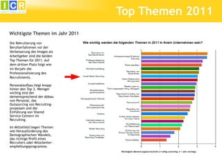 Top Themen 2011
Wichtigste Themen im Jahr 2011
Die Rekrutierung von
Berufserfahrenen vor der
Verbesserung des Images als
Arbeitgeber sind die beiden
Top Themen für 2011. Auf
dem dritten Platz folgt wie
im Vorjahr die
Professionalisierung des
Recruitments.

Personalaufbau liegt knapp
hinter den Top 3. Weniger
wichtig sind der
dementsprechend der Abbau
von Personal, das
Outsourcing von Recruiting-
prozessen und die
Einführung von Shared
Service Centern im
Recruiting.

Im Mittelfeld liegen Themen
wie Herausforderung des
Demographischen Wandels,
das richtige Profil eines
Recruiters oder Mitarbeiter-
empfehlungsprogramme.
                                 Wichtigkeit (Bewertungsdurchschnitt (1=völlig unwichtig, 4 = sehr wichiig))
 