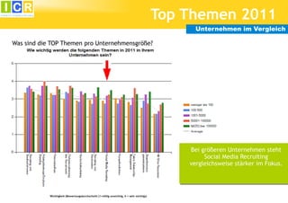 Top Themen 2011
                                                                                                Unternehmen im Vergleich

Was sind die TOP Themen pro Unternehmensgröße?
x




                                                                                              Bei größeren Unternehmen steht
                                                                                                   Social Media Recruiting
                                                                                              vergleichsweise stärker im Fokus.




            Wichtigkeit (Bewertungsdurchschnitt (1=völlig unwichtig, 4 = sehr wichiig))
 