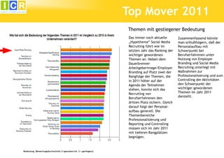 Top Mover 2011
                                                                    Themen mit gestiegener Bedeutung
                                                                     Das immer noch aktuelle         Zusammenfassend könnte
                                                                     „Hypethema“ Social Media        man schlußfolgern, daß der
                                                                     Recruiting führt wie im         Personalaufbau mit
                                                                     letzten Jahr das Ranking der    Schwerpunkt bei
                                                                     wichtiger gewordenen            Berufserfahrenen unter
                                                                     Themen an. Neben dem            Nutzung von Employer
                                                                     Dauerbrenner                    Branding und Social Media
                                                                     Arbeitgeberimage/Employer       Recruiting unterlegt mit
                                                                     Branding auf Platz zwei der     Maßnahmen zur
                                                                     Rangfolge der Themen, die       Professionalisierung und zum
                                                                     in 2011 höher auf der           Controlling der Aktivitäten
                                                                     Agenda der Teilnehmer           den Schwerpunkt der
                                                                     stehen, konnte sich das         wichtiger gewordenen
                                                                     Recruiting von                  Themen im Jahr 2011
                                                                                                     darstellt.
                                                                     Berufserfahrenen den
                                                                     dritten Platz sichern. Gleich
                                                                     darauf folgt der Personal-
                                                                     aufbau generell. Die
                                                                     Themenbereiche
                                                                     Professionalisierung und
                                                                     Reporting und Controlling
                                                                     müssen sich im Jahr 2011
                                                                     mit tieferen Rangplätzen
                                                                     begnügen.



Bedeutung (Bewertungsdurchschnitt (1=gesunken bis 3 = gestiegen))
 