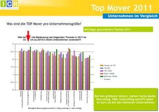 Top Mover 2011
                                                                                                          Unternehmen im Vergleich

Was sind die TOP Mover pro Unternehmensgröße?
x                                                                                         Wichtiger gewordenere Themen 2011




                                                                                                 Bei den größeren Untern. stehen Social Media
                                                                                                  Recruiting, TRM, Controlling und ATS höher
                                                                                                  im Kurs als bei den kleineren Unternehmen
            Wichtigkeit (Bewertungsdurchschnitt (1=völlig unwichtig, 4 = sehr wichiig))
 