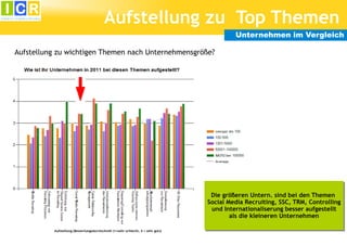 Aufstellung zu Top Themen
                                                                                          Unternehmen im Vergleich

Aufstellung zu wichtigen Themen nach Unternehmensgröße?
x




                                                                                  Die größeren Untern. sind bei den Themen
                                                                                 Social Media Recruiting, SSC, TRM, Controlling
                                                                                  und Internationaliserung besser aufgestellt
                                                                                         als die kleineren Unternehmen

          Aufstellung (Bewertungsdurchschnitt (1=sehr schlecht, 4 = sehr gut))
 