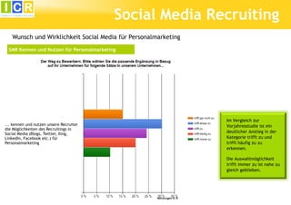 Social Media Recruiting
   Wunsch und Wirklichkeit Social Media für Personalmarketing
  SMR Kennen und Nutzen für Personalmarketing




                                                                      Im Vergleich zur
... kennen und nutzen unsere Recruiter                                Vorjahresstudie ist ein
die Möglichkeiten des Recruitings in
Social Media (Blogs, Twitter, Xing,                                   deutlicher Anstieg in der
LinkedIn, Facebook etc.) für                                          Kategorie trifft zu und
Personalmarketing                                                     trifft häufig zu zu
                                                                      erkennen.

                                                                      Die Auswahlmöglichkeit
                                                                      trifft immer zu ist nahe zu
                                                                      gleich geblieben.




                                                     Nennungen in %
 