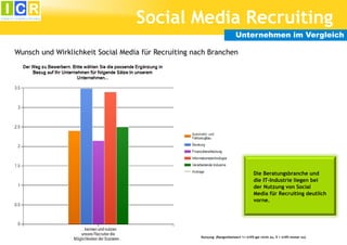 Social Media Recruiting
                                                                            Unternehmen im Vergleich

Wunsch und Wirklichkeit Social Media für Recruiting nach Branchen
x




                                                                                        Die Beratungsbranche und
                                                                                        die IT-Industrie liegen bei
                                                                                        der Nutzung von Social
                                                                                        Media für Recruiting deutlich
                                                                                        vorne.




                                                      Nutzung (Rangmittelwert 1= trifft gar nicht zu, 5 = trifft immer zu)
 