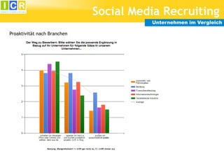 Social Media Recruiting
                                                                                       Unternehmen im Vergleich

Proaktivität nach Branchen
x




                Nutzung (Rangmittelwert 1= trifft gar nicht zu, 5 = trifft immer zu)
 