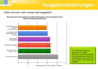Ausgabenänderungen
Wofür wird mehr, wofür weniger Geld ausgegeben?




                                                                                        Für Social Media (Business
                                                                                        Netzwerke und Soziale
                                                                                        Netzwerke) und Stellenanzeigen
                                                                                        bei Onlinejobbörsen wollen die
                                                                                        teilnehmenden Unternehmen im
                                                                                        durchschnitt in 2011 mehr Geld
                                                                                        ausgeben

                               Ausgabenänderungen (1= höhere Ausgaben, 3 = geringere)
 