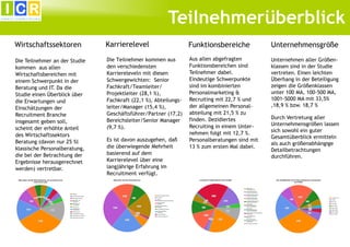 Teilnehmerüberblick
Wirtschaftssektoren            Karrierelevel                     Funktionsbereiche             Unternehmensgröße

Die Teilnehmer an der Studie   Die Teilnehmer kommen aus         Aus allen abgefragten         Unternehmen aller Größen-
kommen aus allen               den verschiedensten               Funktionsbereichen sind       klassen sind in der Studie
Wirtschaftsbereichen mit       Karriereleveln mit diesen         Teilnehmer dabei.             vertreten. Einen leichten
einem Schwerpunkt in der       Schwergewichten: Senior           Eindeutige Schwerpunkte       Überhang in der Beteiligung
Beratung und IT. Da die        Fachkraft/Teamleiter/             sind im kombinierten          zeigen die Größenklassen
Studie einen Überblick über    Projektleiter (28,1 %),           Personalmarketing &           unter 100 MA, 100-500 MA,
die Erwartungen und            Fachkraft (22,1 %), Abteilungs-   Recruiting mit 22,7 % und     1001-5000 MA mit 33,5%
                               leiter/Manager (15,4 %),          der allgemeinen Personal-     ,18,9 % bzw. 18,7 %
Einschätzungen der
Recruitment Branche            Geschäftsführer/Partner (17,2)    abteilung mit 21,5 % zu
                                                                 finden. Dezidiertes           Durch Vertretung aller
insgesamt geben soll,          Bereichsleiter/Senior Manager
                                                                 Recruiting in einem Unter-    Unternehmensgrößen lassen
scheint der erhöhte Anteil     (9,7 %).
                                                                 nehmen folgt mit 12,7 %.      sich sowohl ein guter
des Wirtschaftssektors                                                                         Gesamtüberblick ermitteln
Beratung (davon nur 25 %l      Es ist davon auszugehen, daß      Personalberatungen sind mit
                                                                                               als auch größenabhängige
klassische Personalberatung,   die überwiegende Mehrheit         13 % zum ersten Mal dabei.
                                                                                               Detailbetrachtungen
die bei der Betrachtung der    basierend auf dem
                                                                                               durchführen.
Ergebnisse herausgerechnet     Karrierelevel über eine
werden) vertretbar.            langjährige Erfahrung im
                               Recruitment verfügt.
 