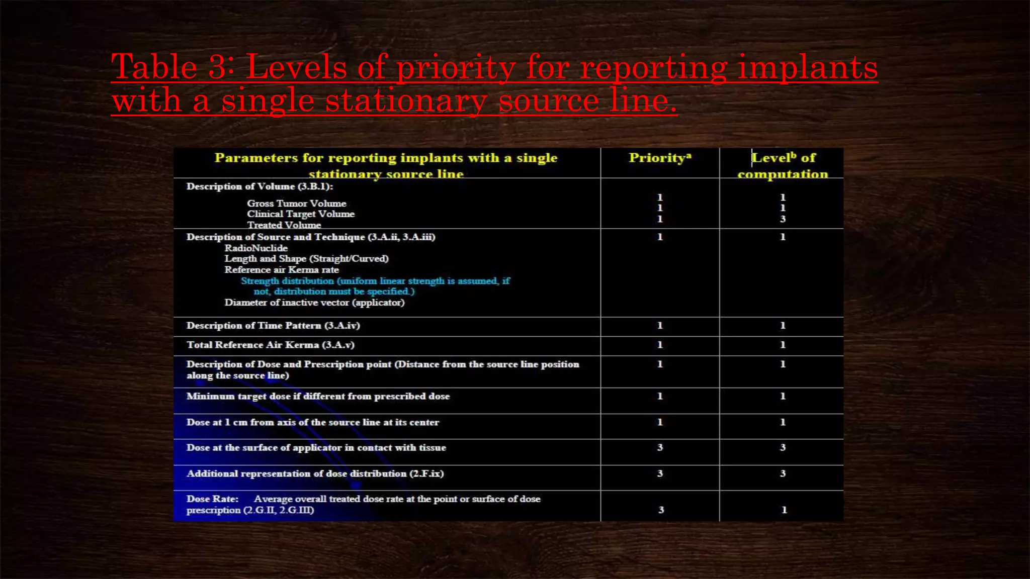 Table 3: Levels of priority for reporting implants
with a single stationary source line.
 