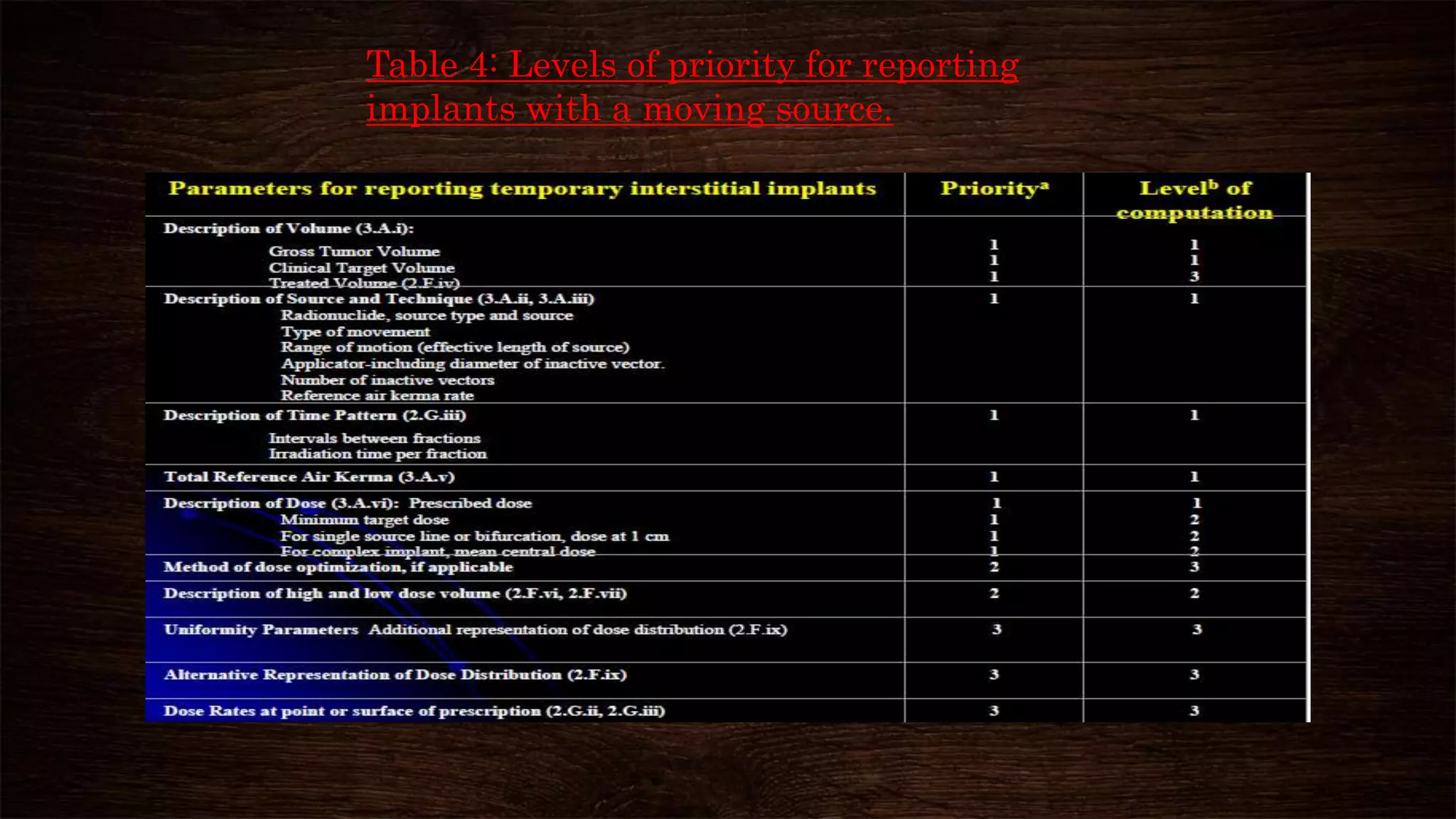 Table 4: Levels of priority for reporting
implants with a moving source.
 