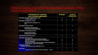 Table 5: Levels of priority for reporting implants with a
surface applicators
 