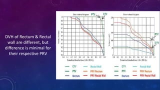 DVH of Rectum & Rectal
wall are different, but
difference is minimal for
their respective PRV
 