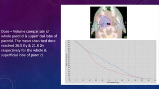 Dose – Volume comparison of
whole parotid & superficial lobe of
parotid. The mean absorbed dose
reached 26.5 Gy & 21.8 Gy
respectively for the whole &
superficial lobe of parotid.
 