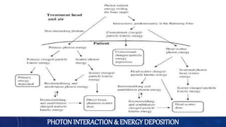 PHOTON INTERACTION & ENERGY DEPOSITION
 