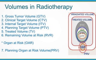 Volumes in Radiotherapy
GTV
1. Gross Tumor Volume (GTV)
2. Clinical Target Volume (CTV)
3. Internal Target Volume (ITV)
4. Planning Target Volume (PTV)
5. Treated Volume (TV)
6. Remaining Volume at Risk (RVR)
* Organ at Risk (OAR)
7. Planning Organ at Risk Volume(PRV)
 