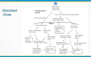 Absorbed
Dose
 