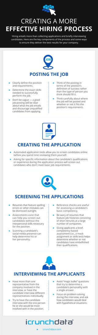 CREATING A MORE
EFFECTIVE HIRING PROCESS
POSTING THE JOB
CREATING THE APPLICATION
SCREENING THE APPLICATIONS
INTERVIEWING THE APPLICANTS
Hiring entails more than collecting applications and briefly interviewing
candidates. Here are the key components of the process and some ways
to ensure they deliver the best results for your company.
⊲⊲ Clearly define the position
and requirements.
⊲⊲ Determine the exact skills
needed to successfully
perform the job.
⊲⊲ Don’t be vague — a good
job posting will be clear
about what the job entails
and discourage unqualified
candidates from applying.
⊲⊲ Have more than one
representative from the
company involved in the
interview, or have the
candidate interview different
representatives individually.
⊲⊲ Try to have the candidate
interview with the one person
he or she would be most
involved with in the position.
⊲⊲ Resumes that feature spelling
errors or other mistakes can
be dismissed outright.
⊲⊲ Assessments exist that
can help you screen out
candidates without the
interpersonal skills necessary
for the position.
⊲⊲ Scanning a candidate’s
social media presence can
help determine his or
her personality.
⊲⊲ Automated application tools allow you to screen candidates online
before you spend time reviewing them yourself.
⊲⊲ Asking for specific information about the candidate’s qualifications
or experience during the application process will screen out
candidates who don’t meet basic job requirements.
⊲⊲ icrunchdata.com
⊲⊲ Think of the posting in
terms of the position’s
definition of success rather
than the type of person you
think should fill it.
⊲⊲ Think carefully about where
the job will be posted and
whether or not it fits the
position’s requirements.
⊲⊲ Avoid “magic bullet” questions
that try to determine a
candidate’s personality with
a single answer.
⊲⊲ Focus on problem-solving
during the interview, and ask
how candidates would deal
with hypothetical situations.
⊲⊲ Reference checks are useful
for assessing a candidate’s
basic competency.
⊲⊲ Be wary of resumes that
feature job histories consisting
of short tenures at a large
number of companies.
⊲⊲ Giving applicants a brief,
competency-based
assessment (i.e., a mock
assignment or skills test) helps
determine whether or not
candidates have embellished
their qualifications.
 