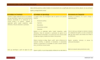 INTRODUCCIÓN A LAS CIENCIAS SOCIALES

                                                     Valora distintas prácticas sociales mediante el reconocimiento de sus significados dentro de un sistema cultural, con una actitud de
                                                     respeto y enriquecimiento mutuo

Actividades de Enseñanza                                     Actividades de Aprendizaje                                                      Instrumentos de Evaluación
Coordinar el trabajo colaborativo de las y los estudiantes   En equipos realizar una investigación sobre los aportes de los procesos         Portafolios de Evidencias, en el cual se incluya el
para que identifiquen el aporte de los acontecimientos       históricos                                                                      organizador gráfico.
históricos mencionados en la construcción de las
                                                                     Revolución científica
Ciencias Sociales y lo registren            mediante un
organizador gráfico (cuadro comparativo, cuadro                      Empirismo
informativo, fichas de comentario o cuestionario.                    Racionalismo
                                                                     Evolucionismo unilineal
                                                                     Positivismo
                                                             Registrar en un organizador gráfico (cuadro comparativo, cuadro                 Lista de cotejo que contenga los elementos relevantes
                                                             informativo, fichas de comentario o cuestionario) los aportes de los            en la elaboración del gráfico, así como la inclusión del
                                                             procesos históricos mencionados en la construcción de las ciencias sociales     papel que tanto mujeres como hombres han tenido en
                                                             y el papel que mujeres y hombres han tenido en estos procesos.                  su conformación.


                                                             Elaborar en parejas un collage, dibujo o grafiti sobre la influencia de la      Registro anecdótico referentes        al   proceso   de
                                                             revolución científica, el empirismo, el racionalismo, el evolucionismo          construcción del producto.
                                                             unilineal y el positivismo en la actualidad; así como la relación existente
                                                             estos y las distintas Ciencias Sociales.


Pedir que identifiquen a partir de alguno de estos                                                                                           Rúbrica de evaluación sobre presentaciones orales.
                                                             Exponer el gráfico, el cual incluya ejemplos cotidianos de sus vidas donde se




             15                                                                                                                                                                    DGB/DCA/07-2010
 