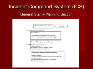 Incident Command System (ICS)Incident Command System (ICS)
General Staff – Planning SectionGeneral Staff – Planning Section
 