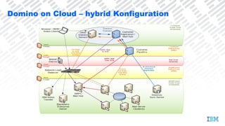 Domino on Cloud – hybrid Konfiguration
 